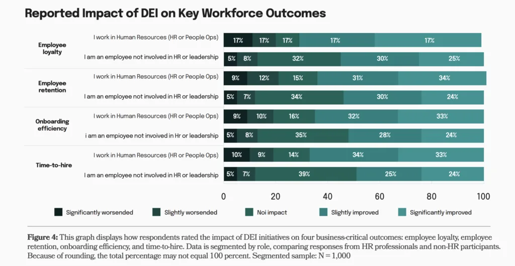 Sogolytics data on impact of DEI on company metrics.